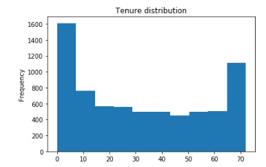tenure distribution
